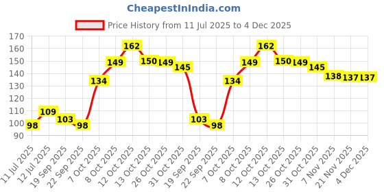 flipkart.com dazzzled by pihu Trending Double Paisley Shagan/ Sagun Envelopes dazzzled by pihu Price History Graph from 11 Jul 2025 to 4 Dec 2025