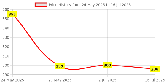 flipkart.com kshivi DB 41 Combo 13 Pcs HSS Bits And 5 Pcs Wood Working Drill Bit Set (Pack Of 2) kshivi Price History Graph from 24 May 2025 to 16 Jul 2025