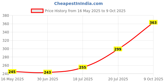 flipkart.com DB-Angry Birds: Rio (PC CD) Complete Edition Price History Graph from 16 May 2025 to 9 Oct 2025