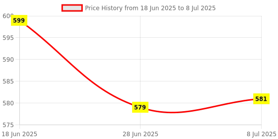 flipkart.com authfort DB B-193 Ultimate Valky .Lg.V'-9 Spinning Top Bey with Custom Launcher LR authfort Price History Graph from 18 Jun 2025 to 8 Jul 2025