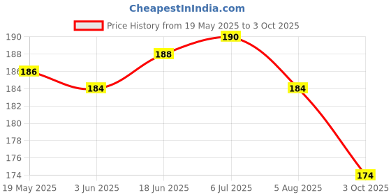 flipkart.com DB Back Camera Lens Glass Protector for F29 5G CAMERA LENS (PACK OF 2) Price History Graph from 19 May 2025 to 3 Oct 2025