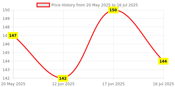 flipkart.com DB Back Camera Lens Glass Protector for - ITEL A70 CAMERA LENS (PACK OF 2) Price History Graph from 20 May 2025 to 16 Jul 2025