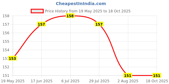 flipkart.com DB Back Camera Lens Glass Protector for REALME 14 PRO 5G CAMERA LENS ( PACK OF 2) Price History Graph from 19 May 2025 to 17 Oct 2025