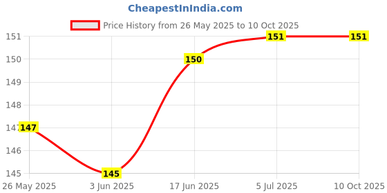 flipkart.com DB Back Camera Lens Glass Protector for VIVO V40 PRO CAMERA LENS Price History Graph from 26 May 2025 to 8 Oct 2025