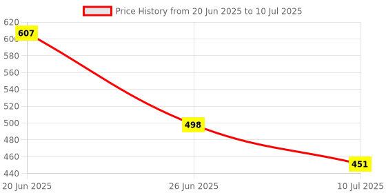 flipkart.com an sunshine DB Meter For Full-HD Dish T.V Network Setting ( SF-48) Satellite Signal Finder Non-magnetic Electronic Level an sunshine Price History Graph from 20 Jun 2025 to 10 Jul 2025