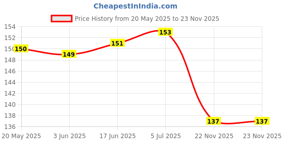 flipkart.com DB Tempered Glass Guard for BOAT LUNAR DISCOVERY 3.5 SMART WATCH TEMPERED GLASS (PACK OF 3) Price History Graph from 20 May 2025 to 22 Nov 2025
