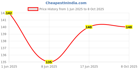 flipkart.com DB Tempered Glass Guard for NOISE TWIST GO 1.39 SMART WATCH TEMPERED GLASS( PACK OF 2) Price History Graph from 1 Jun 2025 to 8 Oct 2025