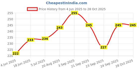 flipkart.com deebee creation DB01 Vada Maker deebee creation Price History Graph from 4 Jun 2025 to 28 Oct 2025