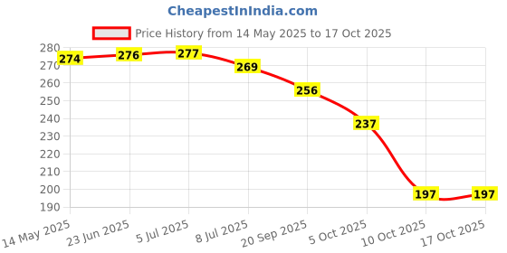 flipkart.com d.light DB0322-30CW 4 hrs Bulb Emergency Light d.light Price History Graph from 14 May 2025 to 16 Oct 2025