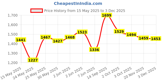 flipkart.com delbay DB07GLK6623GOLD0001 Gate Light Outdoor Lamp delbay Price History Graph from 15 May 2025 to 2 Dec 2025