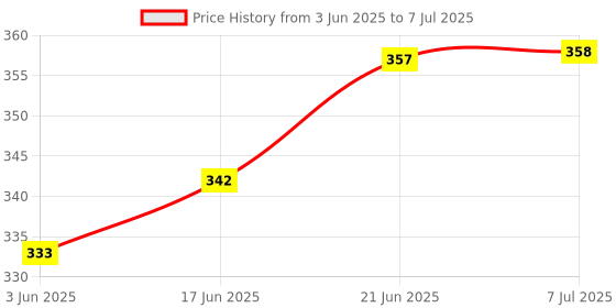 flipkart.com riseom Db8 2 Shelf Bracket riseom Price History Graph from 3 Jun 2025 to 7 Jul 2025