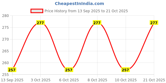 flipkart.com attiic Db8 2 Shelf Bracket attiic Price History Graph from 13 Sep 2025 to 21 Oct 2025