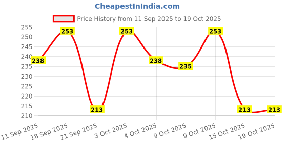 flipkart.com dbax Solid Men Beige Regular Shorts dbax Price History Graph from 11 Sep 2025 to 18 Oct 2025