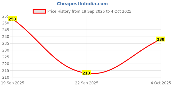 flipkart.com dbax Solid Men Black Regular Shorts dbax Price History Graph from 19 Sep 2025 to 4 Oct 2025