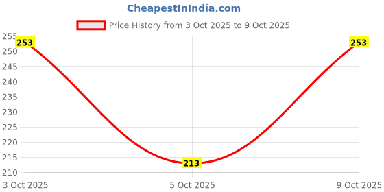 flipkart.com dbax Solid Men Black Regular Shorts dbax Price History Graph from 3 Oct 2025 to 8 Oct 2025