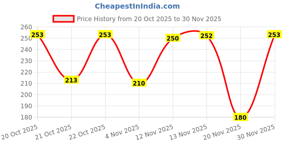 flipkart.com dbax Solid Men Black Regular Shorts dbax Price History Graph from 20 Oct 2025 to 30 Nov 2025