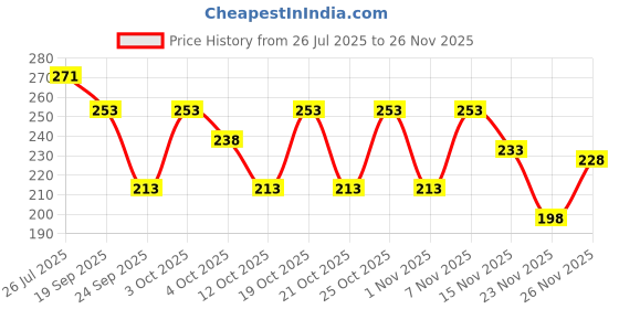 flipkart.com dbax Solid Men Green Regular Shorts dbax Price History Graph from 26 Jul 2025 to 23 Nov 2025