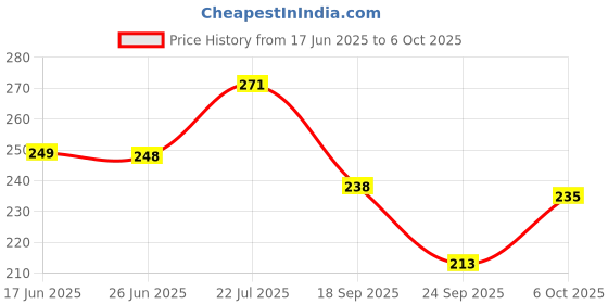 flipkart.com dbax Solid Men White Regular Shorts dbax Price History Graph from 17 Jun 2025 to 6 Oct 2025