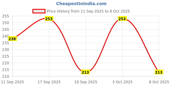 flipkart.com dbax Solid Men White Regular Shorts dbax Price History Graph from 11 Sep 2025 to 8 Oct 2025