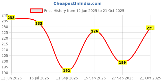 flipkart.com dbbb Front Loading Washing Machine Cover dbbb Price History Graph from 12 Jun 2025 to 21 Oct 2025