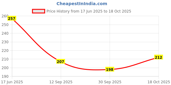 flipkart.com dbbb Semi-Automatic Washing Machine Cover dbbb Price History Graph from 17 Jun 2025 to 18 Oct 2025