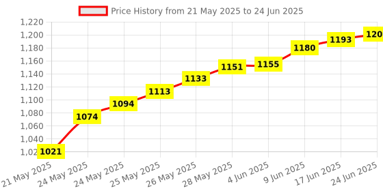 flipkart.com divinext DBC STF-A06 Digital Satellite Signal Finder for All Dish DTH Cable TVs DB Meter Digital Voltage Tester divinext Price History Graph from 21 May 2025 to 24 Jun 2025