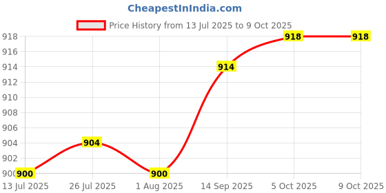 flipkart.com goodsbazaar DBC STF-A06 Digital Satellite Signal Finder for All Dish DTH Cable TVs DB Meter Digital Voltage Tester goodsbazaar Price History Graph from 13 Jul 2025 to 8 Oct 2025