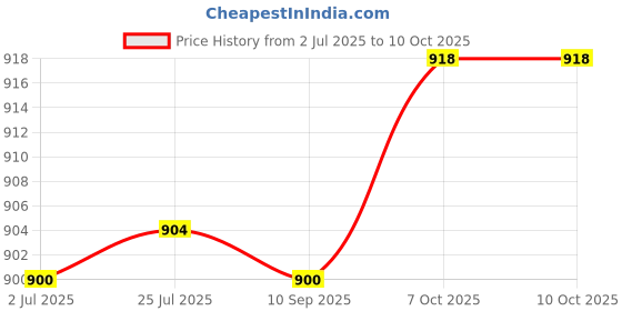 flipkart.com goodsbazaar DBC STF-A06 Satellite Signal Finder for All Dish DTH Cable TVs DB Meter Digital Voltage Tester goodsbazaar Price History Graph from 2 Jul 2025 to 9 Oct 2025