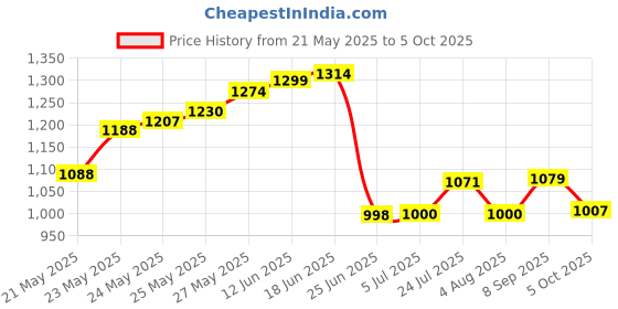 flipkart.com dbc technologies Digital Satellite Finder Signal Meter with Buzzer Sound + Compass + LCD Screen Solid Yuri DBC DB Gain Measuring Instrument for All DTH Free Dish Cable Meter Non-magnetic Engineer's Precision Level dbc technologies Price History Graph from 21 May 2025 to 5 Oct 2025