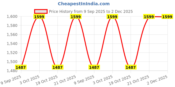 flipkart.com dbebe Wooden Animals Puzzles with Flash Cards-32 PCS dbebe Price History Graph from 9 Sep 2025 to 2 Dec 2025