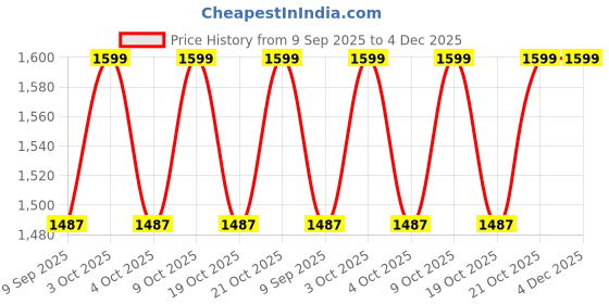 flipkart.com dbebe Wooden Vehicle Puzzles with Flash Cards-32 PCS dbebe Price History Graph from 9 Sep 2025 to 3 Dec 2025