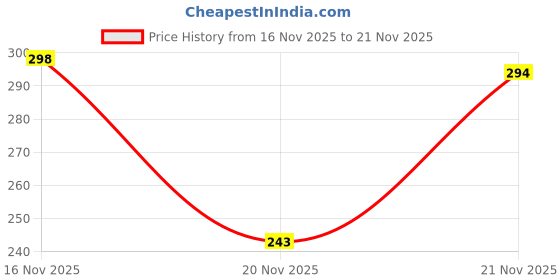 flipkart.com DBG PRO 80 W SuperVOOC 7.3 A Wall Charger for Mobile with Detachable Cable Price History Graph from 16 Nov 2025 to 21 Nov 2025