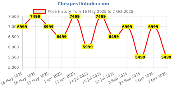 flipkart.com dbgh5gjham3zhexm The Tinker Diaper Backpack - 23 L, Soft-touch Polyurethane Backpack Diaper Bag dbgh5gjham3zhexm Price History Graph from 16 May 2025 to 7 Oct 2025