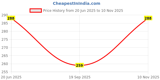 flipkart.com DBLACK [BUBBLE] ''Quick-Release, Dual Color'' 22 mm Silicone Watch Strap Price History Graph from 20 Jun 2025 to 10 Nov 2025