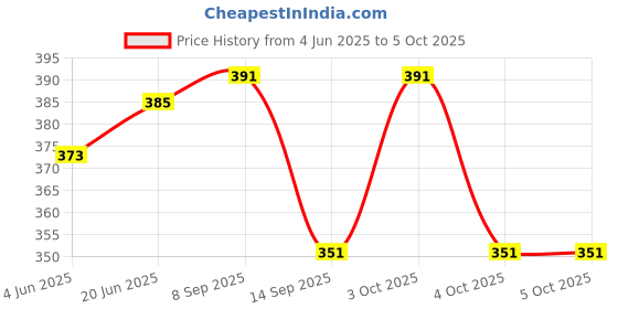 flipkart.com DBLACK [CDS16] COMPATIBLE WITH ''CASIO" MCW-100H, MCW-110H & W-S220 (MODELS ONLY) 16 mm Resin Watch Strap Price History Graph from 4 Jun 2025 to 4 Oct 2025