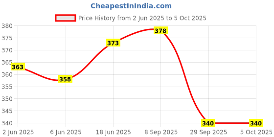 flipkart.com DBLACK [CDS18] COMPATIBLE WITH ''CASIO G-SHOCK GST-8600" (MODELS ONLY) 30 mm Resin Watch Strap Price History Graph from 2 Jun 2025 to 4 Oct 2025