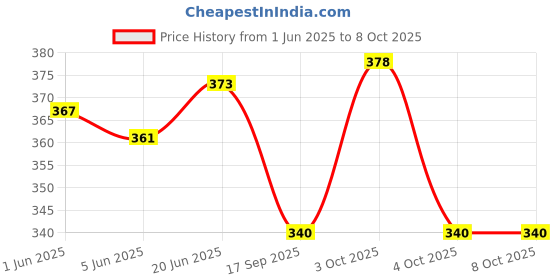 flipkart.com DBLACK [CDS21] FOR ''CASIO G-SHOCK'' MUD-MASTER GG-1000/GWG-100/GSG-100 (MODELS ONLY) 27 mm Resin Watch Strap Price History Graph from 1 Jun 2025 to 8 Oct 2025