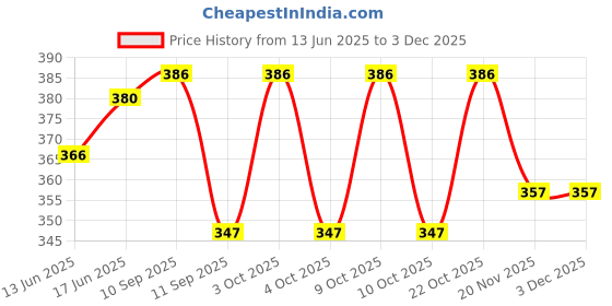 flipkart.com DBLACK [CDS26] Replacement Strap/Band For Casio SGW-400H-1BVH, SGW-300H-1AVH & Others, 18 mm Resin Watch Strap Price History Graph from 13 Jun 2025 to 3 Dec 2025