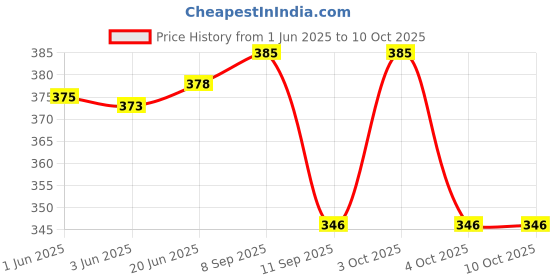 flipkart.com DBLACK [CDS3] "CASIO’’ Strap Band for Men's G-Shock GD-120, GA-100, GA-110, GA-100C, & ETC 16 mm Resin Watch Strap Price History Graph from 1 Jun 2025 to 10 Oct 2025