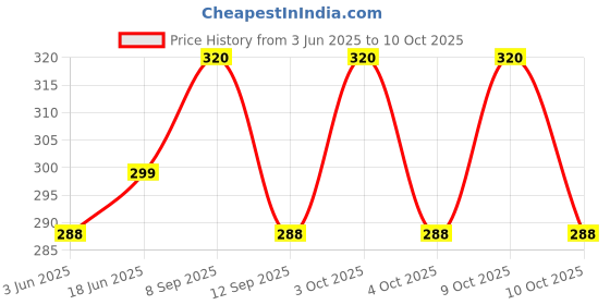 flipkart.com DBLACK [CDS3]CASIO Strap Band for Men's G-SHOCK GD-120, GA-100, GA-110, GA-100C 16 mm Resin Watch Strap Price History Graph from 3 Jun 2025 to 10 Oct 2025