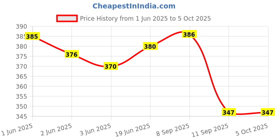 flipkart.com DBLACK [CDS5] ''CASIO'' Strap Band for Men's G-Shock DW-5300, DW-5900C & ETC 16 mm Resin Watch Strap Price History Graph from 1 Jun 2025 to 5 Oct 2025