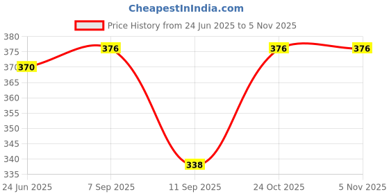 flipkart.com DBLACK [CROXX] Thick Strap Design, Matte Finish, Premium 22 mm Genuine Leather Watch Strap Price History Graph from 24 Jun 2025 to 4 Nov 2025