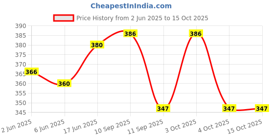 flipkart.com DBLACK [DSNCC] Hikro 18 mm Genuine Leather Watch Strap Price History Graph from 2 Jun 2025 to 15 Oct 2025