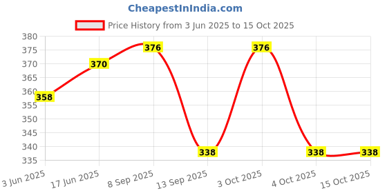 flipkart.com DBLACK [DSNCC] Hikro 22 mm Genuine Leather Watch Strap Price History Graph from 3 Jun 2025 to 14 Oct 2025