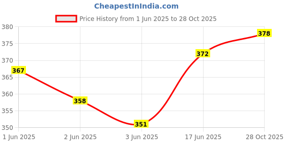 flipkart.com DBLACK [DSNCC] Hikro 24 mm Genuine Leather Watch Strap Price History Graph from 1 Jun 2025 to 28 Oct 2025
