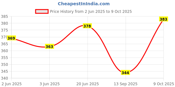 flipkart.com DBLACK [FT-9332] COMPATIBLE WITH ''FASTRACK 9332'' 26 mm Resin Watch Strap Price History Graph from 2 Jun 2025 to 9 Oct 2025