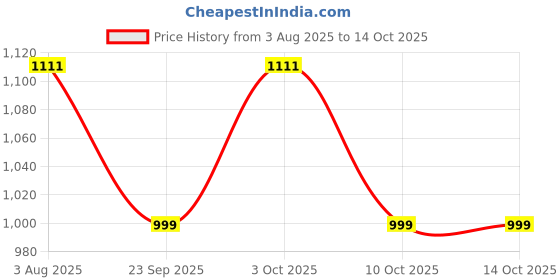 flipkart.com DBLACK [TROPIC] Cube Cut Design, Tropical Style, Quick Release, Matte Finish, FKM 22 mm Rubber Watch Strap Price History Graph from 3 Aug 2025 to 14 Oct 2025