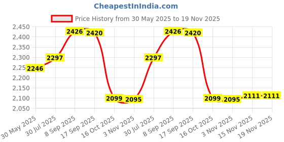 flipkart.com polka tots DBPRC403 Messenger Diaper Bag polka tots Price History Graph from 30 May 2025 to 19 Nov 2025