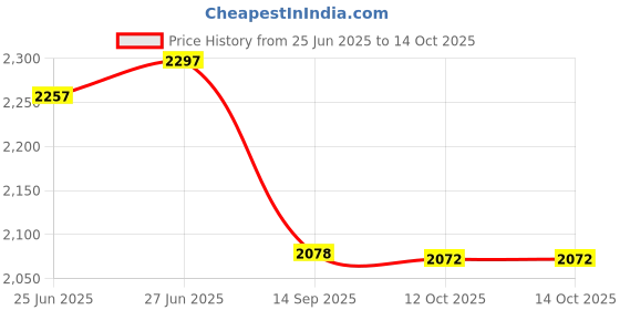 flipkart.com polka tots DBPSS405 Messenger Diaper Bag polka tots Price History Graph from 25 Jun 2025 to 14 Oct 2025