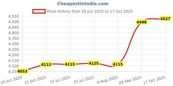 flipkart.com dbr Containers Kitchen Rack Kitchen Cabinet Width 8 Inches Bottle Pull Out Unit BPO with Soft Close (250 MM) Iron dbr Price History Graph from 20 Jun 2025 to 17 Oct 2025